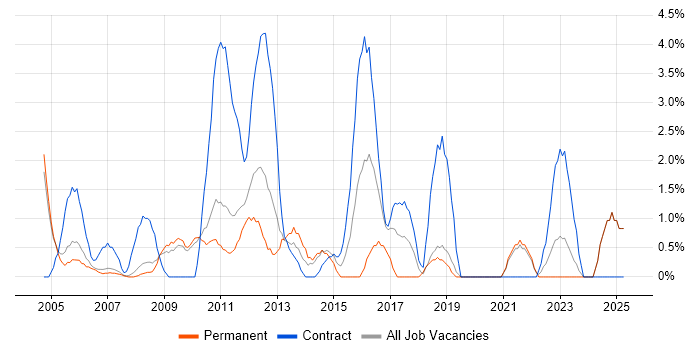 Job vacancy trend for Data Analyst in West Lothian Job vacancy trend for Data Analyst in West Lothian
