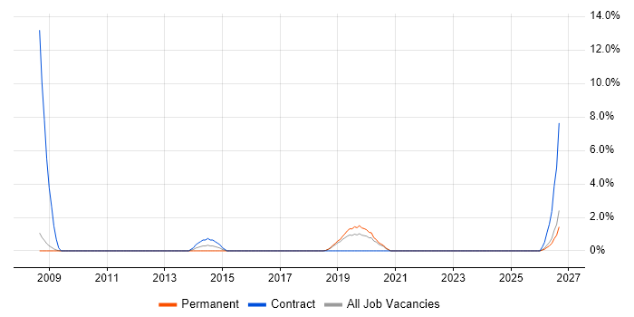Data Architect job vacancy trend in West Lothian