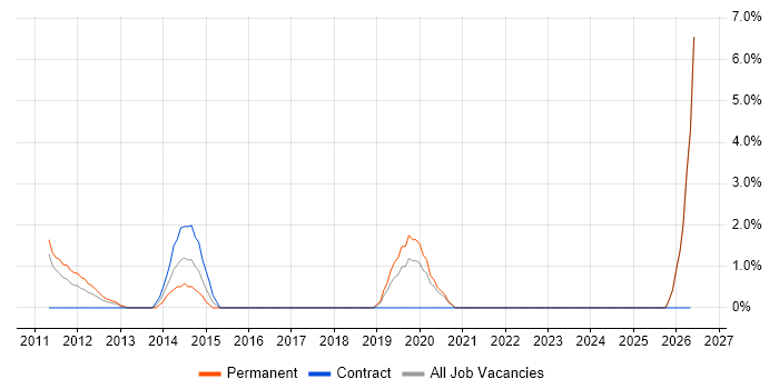 Data Architecture job vacancy trend in West Lothian