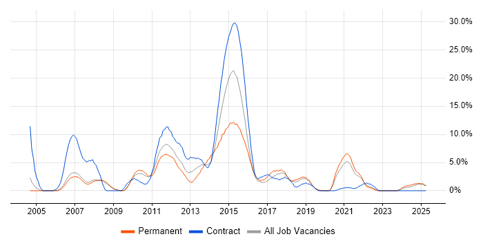 Job vacancy trend for Data Centre in West Lothian