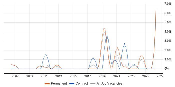 Data Engineer job vacancy trend in West Lothian