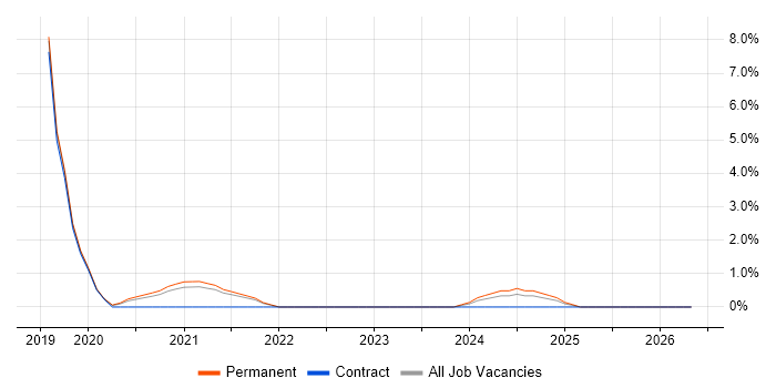 Data Engineering job vacancy trend in West Lothian