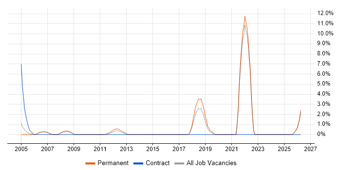 Data Entry job vacancy trend in West Lothian