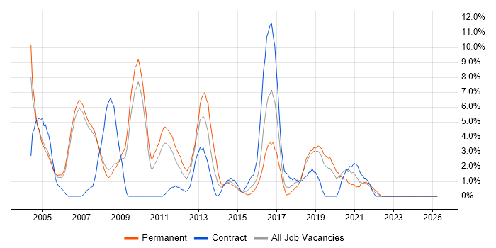 Job vacancy trend for Data Modelling in West Lothian Job vacancy trend for Data Modelling in West Lothian