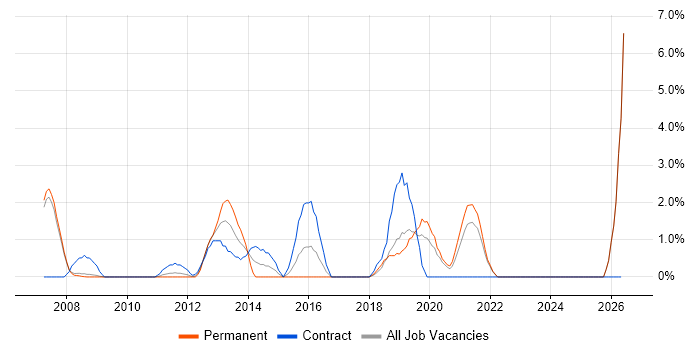 Data Quality job vacancy trend in West Lothian