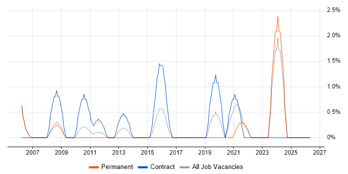 Data Security job vacancy trend in West Lothian