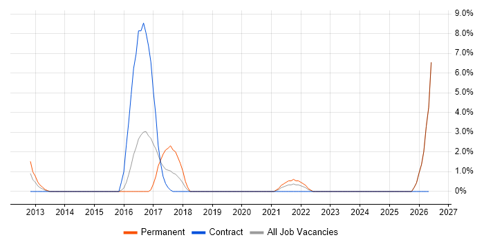 Data Strategy job vacancy trend in West Lothian