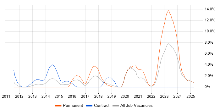 Job vacancy trend for Data Visualisation in West Lothian