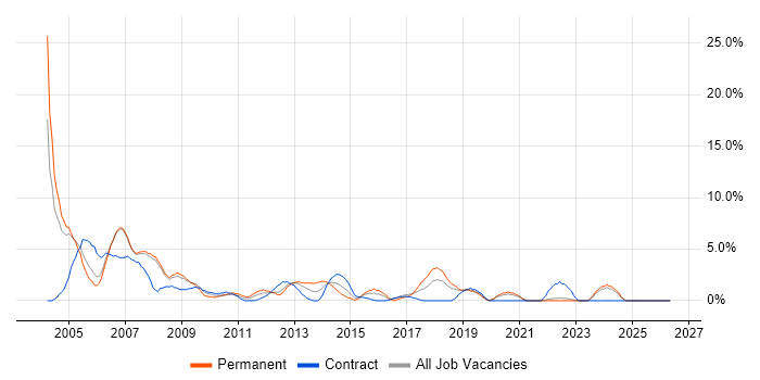 DBA job vacancy trend in West Lothian