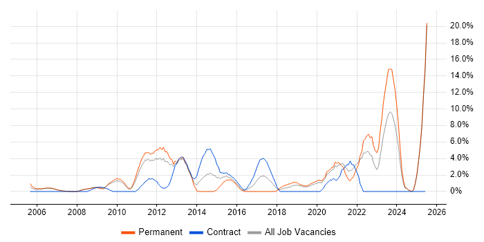Job vacancy trend for Decision-Making in West Lothian Job vacancy trend for Decision-Making in West Lothian