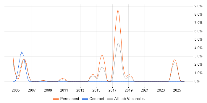 Defect Tracking job vacancy trend in West Lothian