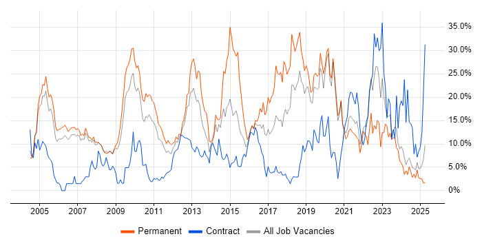 Job vacancy trend for Degree in West Lothian Job vacancy trend for Degree in West Lothian