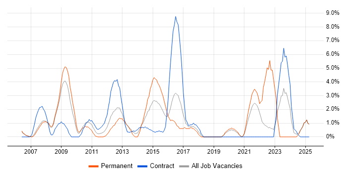 Job vacancy trend for Design Patterns in West Lothian Job vacancy trend for Design Patterns in West Lothian