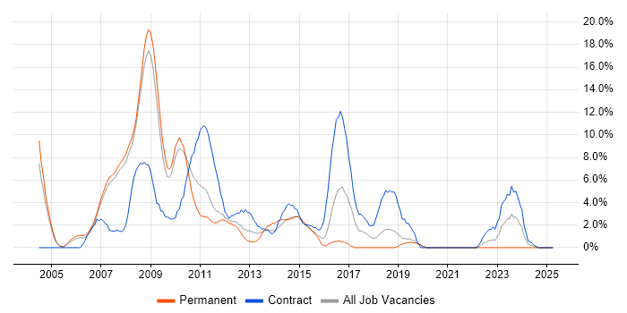 Job vacancy trend for Designer in West Lothian Job vacancy trend for Designer in West Lothian
