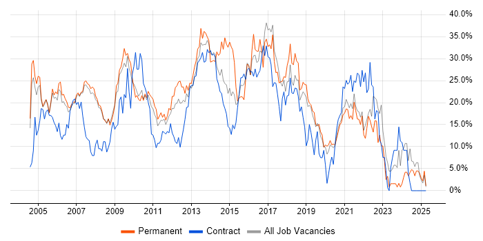 Job vacancy trend for Developer in West Lothian Job vacancy trend for Developer in West Lothian