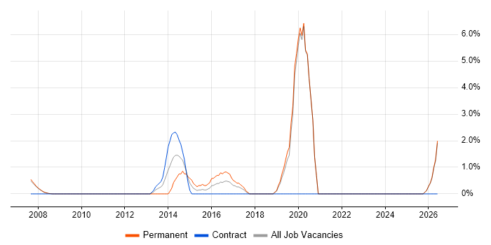 Device Driver Development job vacancy trend in West Lothian