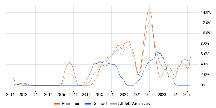 Job vacancy trend for DevOps in West Lothian Job vacancy trend for DevOps in West Lothian