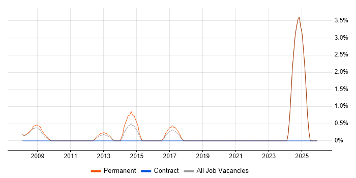 Digital Signal Processing job vacancy trend in West Lothian