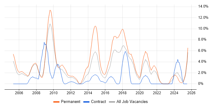 Job vacancy trend for .NET Framework in West Lothian