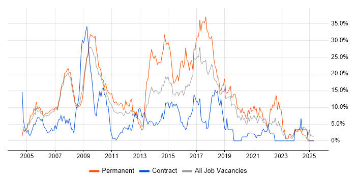 Job vacancy trend for .NET in West Lothian Job vacancy trend for .NET in West Lothian