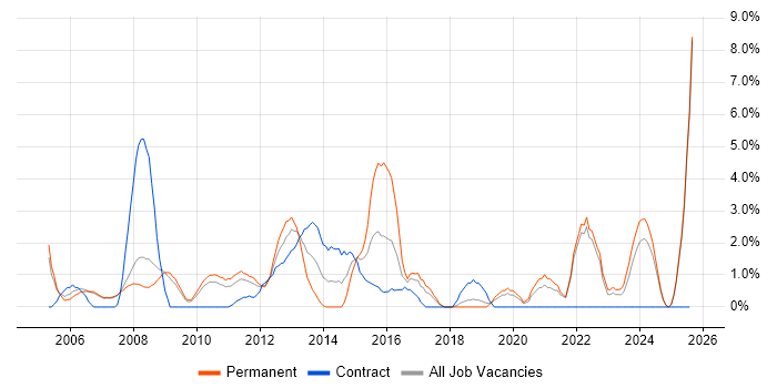 Job vacancy trend for Driving Licence in West Lothian