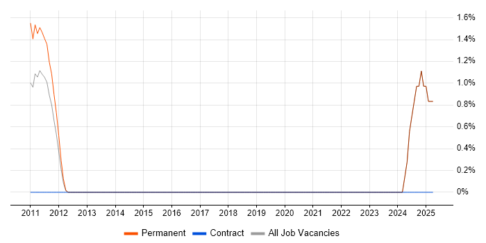 Job vacancy trend for DV Cleared in West Lothian Job vacancy trend for DV Cleared in West Lothian