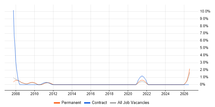 Dynamics CRM job vacancy trend in West Lothian