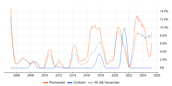 Job vacancy trend for Electronics in West Lothian Job vacancy trend for Electronics in West Lothian