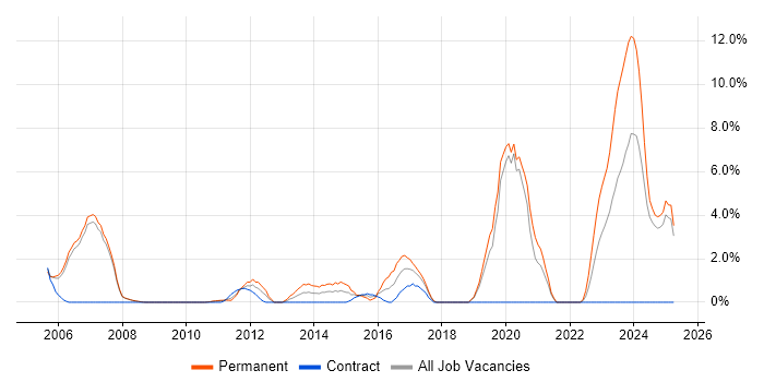 Job vacancy trend for Embedded C in West Lothian