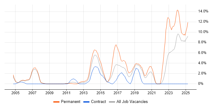 Job vacancy trend for Embedded Engineer in West Lothian Job vacancy trend for Embedded Engineer in West Lothian