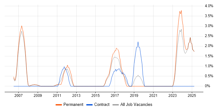 Job vacancy trend for Embedded Firmware in West Lothian
