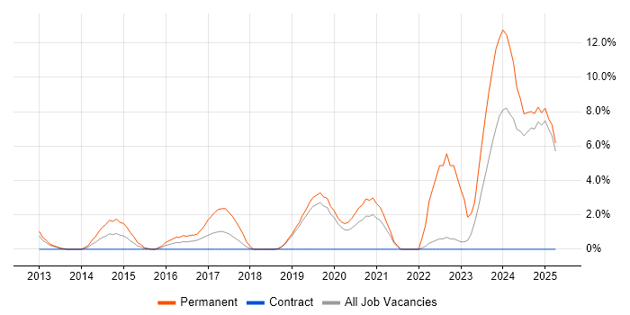 Job vacancy trend for Embedded Linux in West Lothian Job vacancy trend for Embedded Linux in West Lothian