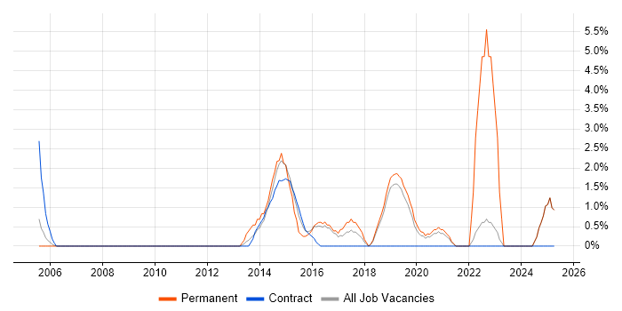 Job vacancy trend for Embedded Software Development in West Lothian Job vacancy trend for Embedded Software Development in West Lothian