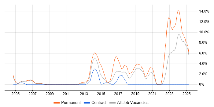 Job vacancy trend for Embedded Software Engineer in West Lothian Job vacancy trend for Embedded Software Engineer in West Lothian