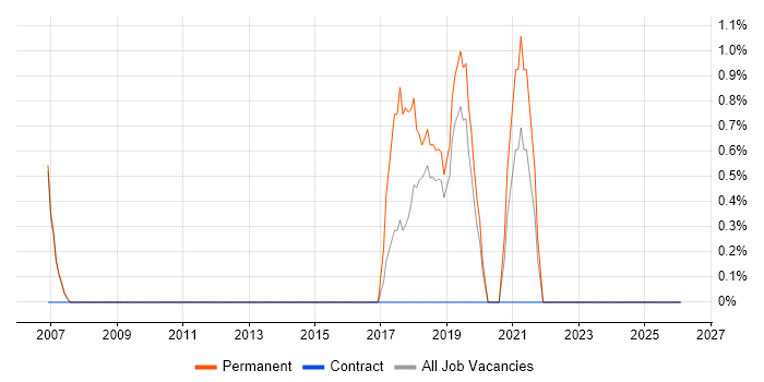 Engineering Manager job vacancy trend in West Lothian