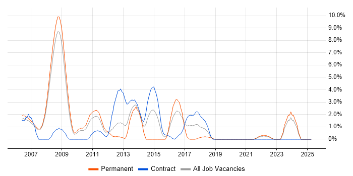 Job vacancy trend for Enterprise Software in West Lothian