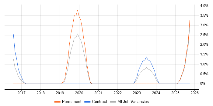 Entra ID job vacancy trend in West Lothian