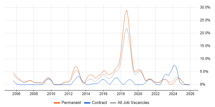 ERP job vacancy trend in West Lothian