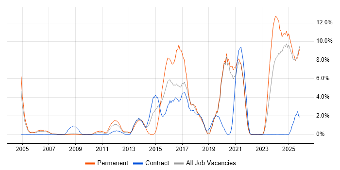 Ethernet job vacancy trend in West Lothian