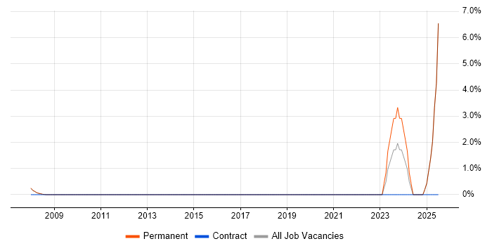 Job vacancy trend for Facilities Management in West Lothian