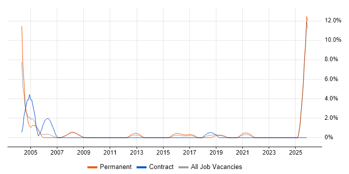 Field Engineer job vacancy trend in West Lothian