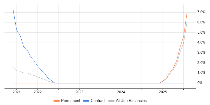 Job vacancy trend for Figma in West Lothian