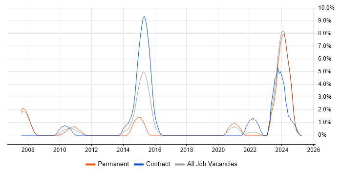 Job vacancy trend for Financial Analyst in West Lothian Job vacancy trend for Financial Analyst in West Lothian