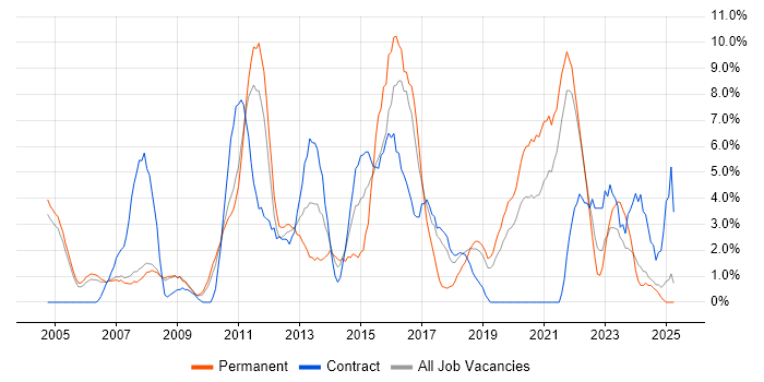 Job vacancy trend for Firewall in West Lothian Job vacancy trend for Firewall in West Lothian