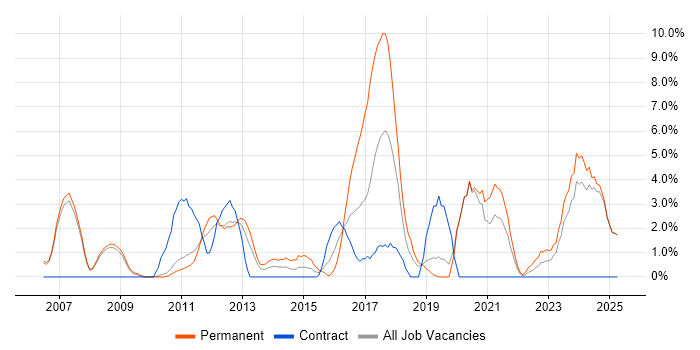 Job vacancy trend for Firmware in West Lothian
