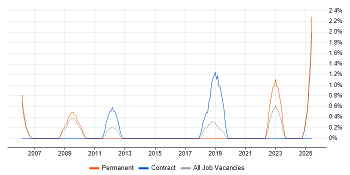 Job vacancy trend for FMCG in West Lothian Job vacancy trend for FMCG in West Lothian
