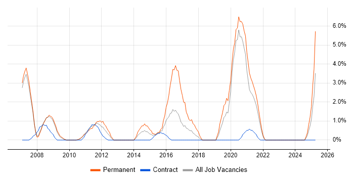 Job vacancy trend for FPGA in West Lothian