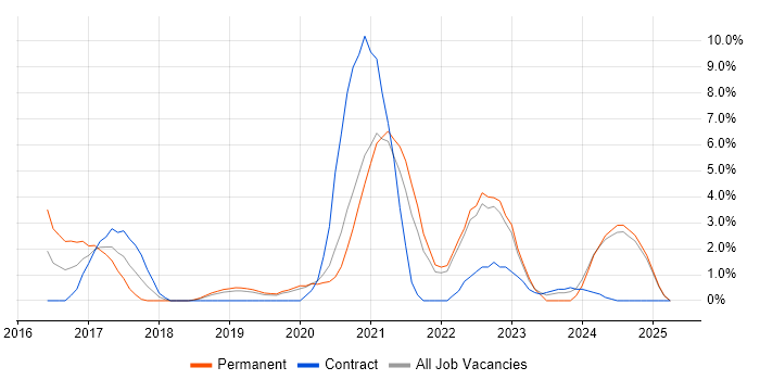 Job vacancy trend for Full-Stack Development in West Lothian