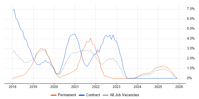 GCP job vacancy trend in West Lothian