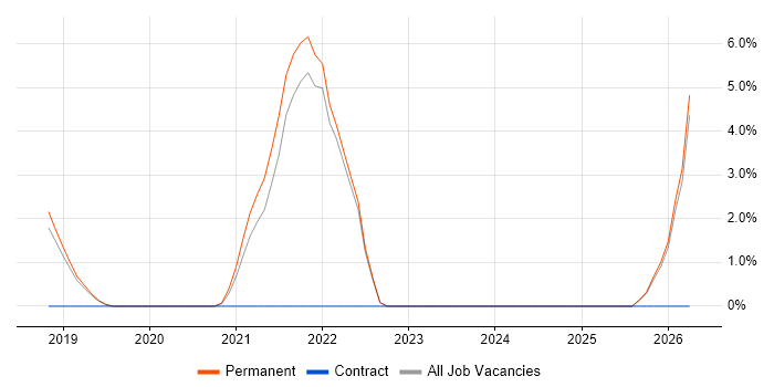 GDPR job vacancy trend in West Lothian